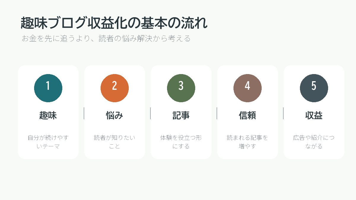 趣味ブログ収益化の基本の流れを説明する図解