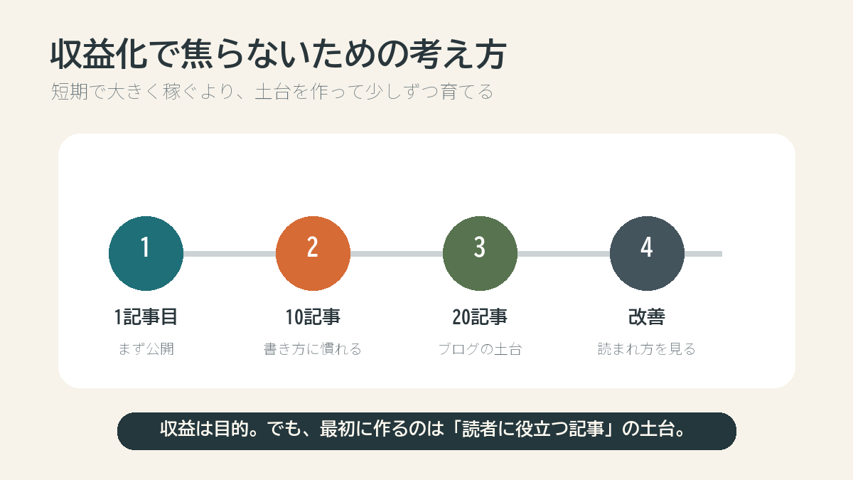 収益化で焦らないための考え方を説明する図解