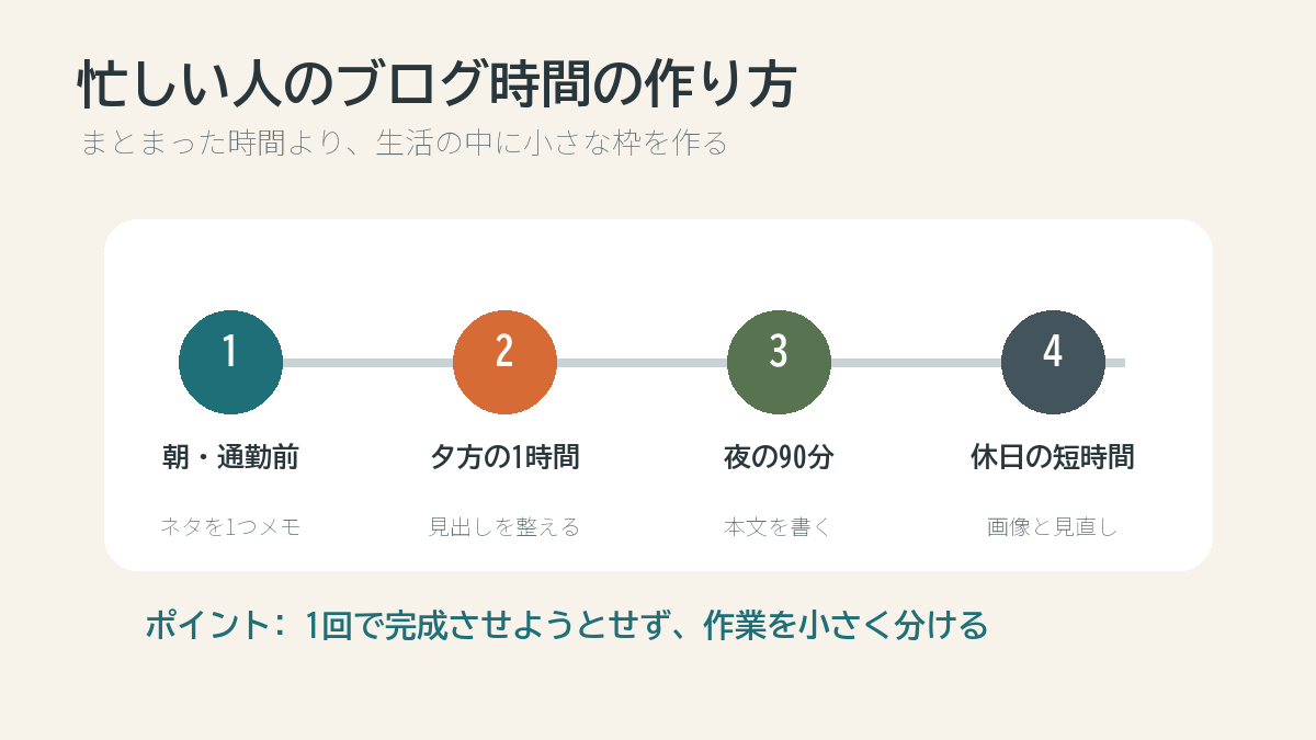 忙しい人がブログ時間を作る方法の図解