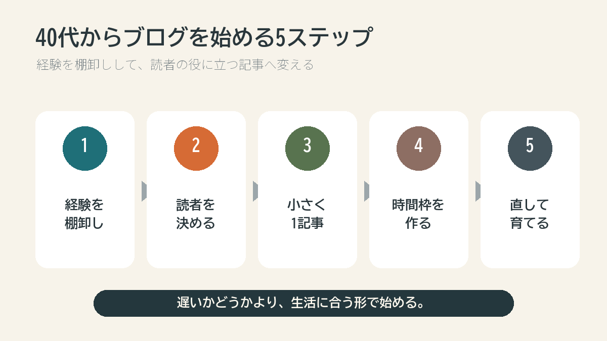 40代からブログを始める5ステップの図解