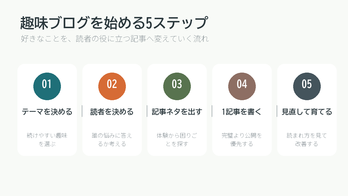趣味ブログを始める5ステップの図解
