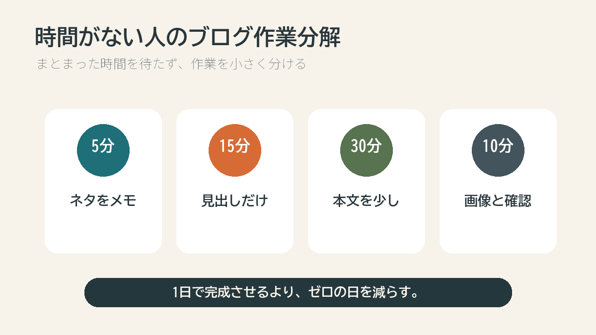 時間がない人向けのブログ作業分解図
