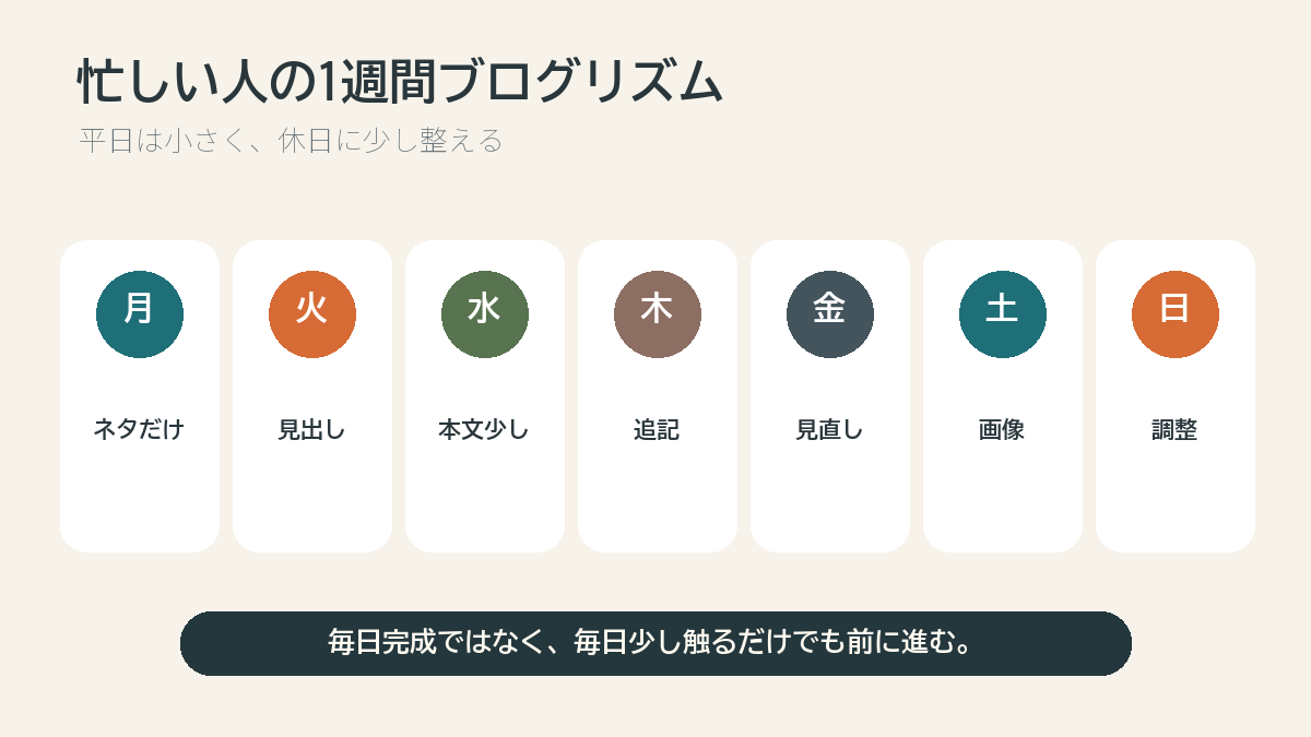 忙しい人の1週間ブログリズムを説明する図解