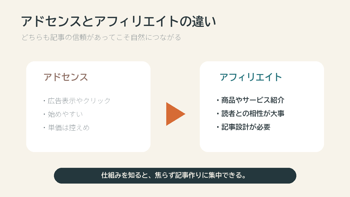 アドセンスとアフィリエイトの違いを説明する図解