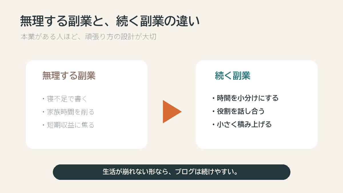 無理する副業と続く副業の違いを説明する図解