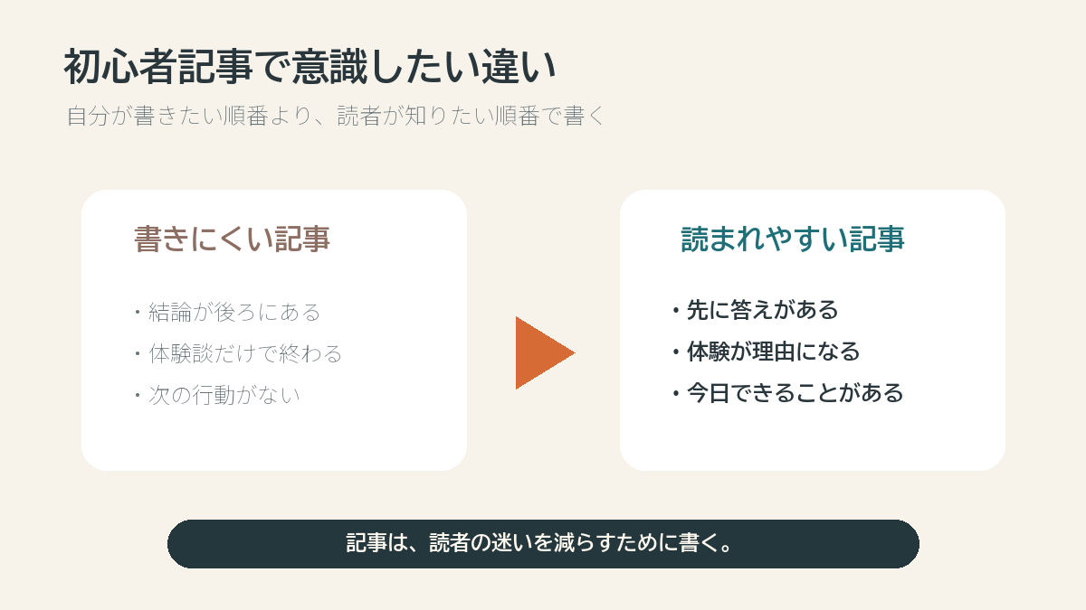 初心者記事で意識したい違いを説明する図解