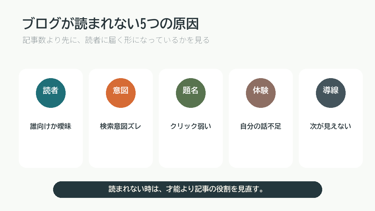 ブログが読まれない5つの原因を説明する図解