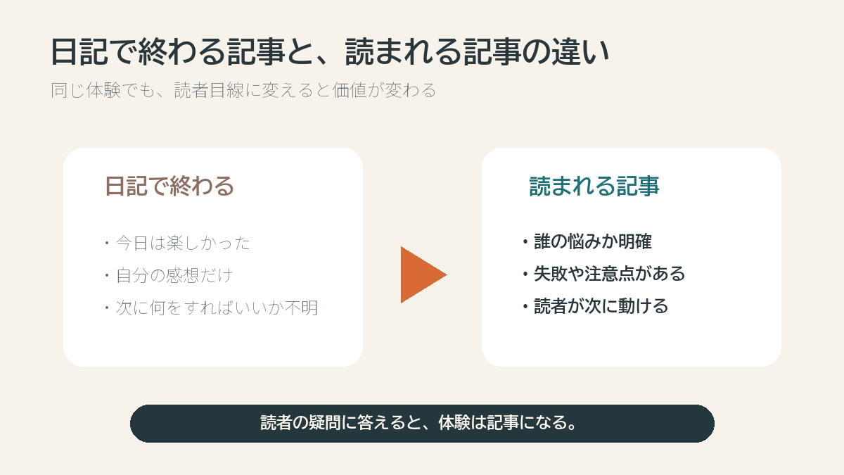 日記で終わる記事と読まれる記事の違いを説明する図解