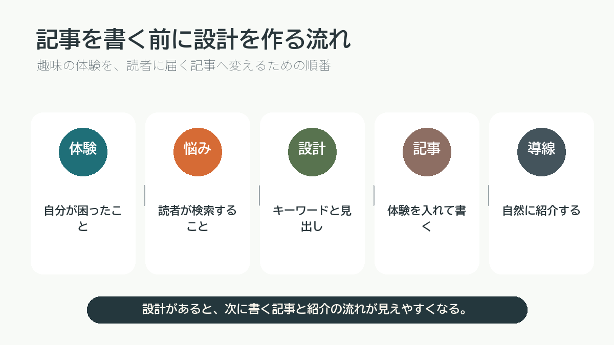 記事を書く前に設計を作る流れの図解