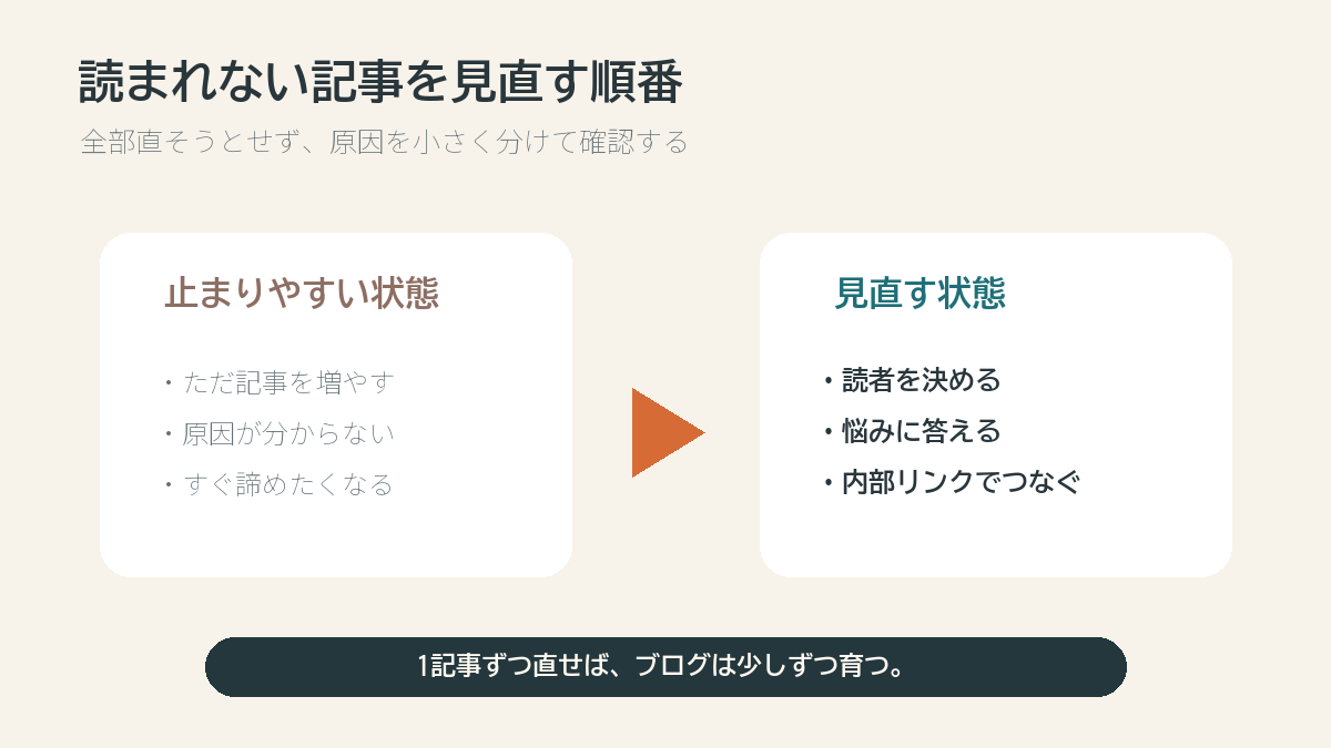 読まれない記事を見直す順番を説明する図解