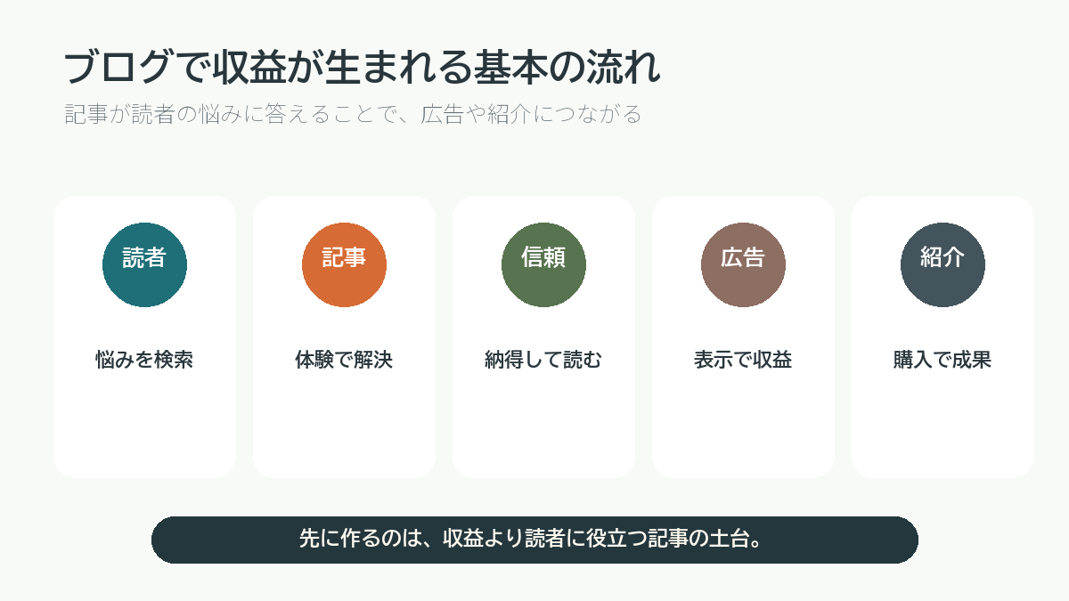 ブログで収益が生まれる基本の流れを説明する図解