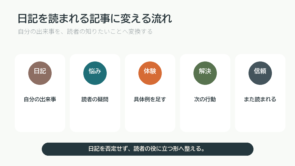 日記を読まれる記事に変える流れの図解