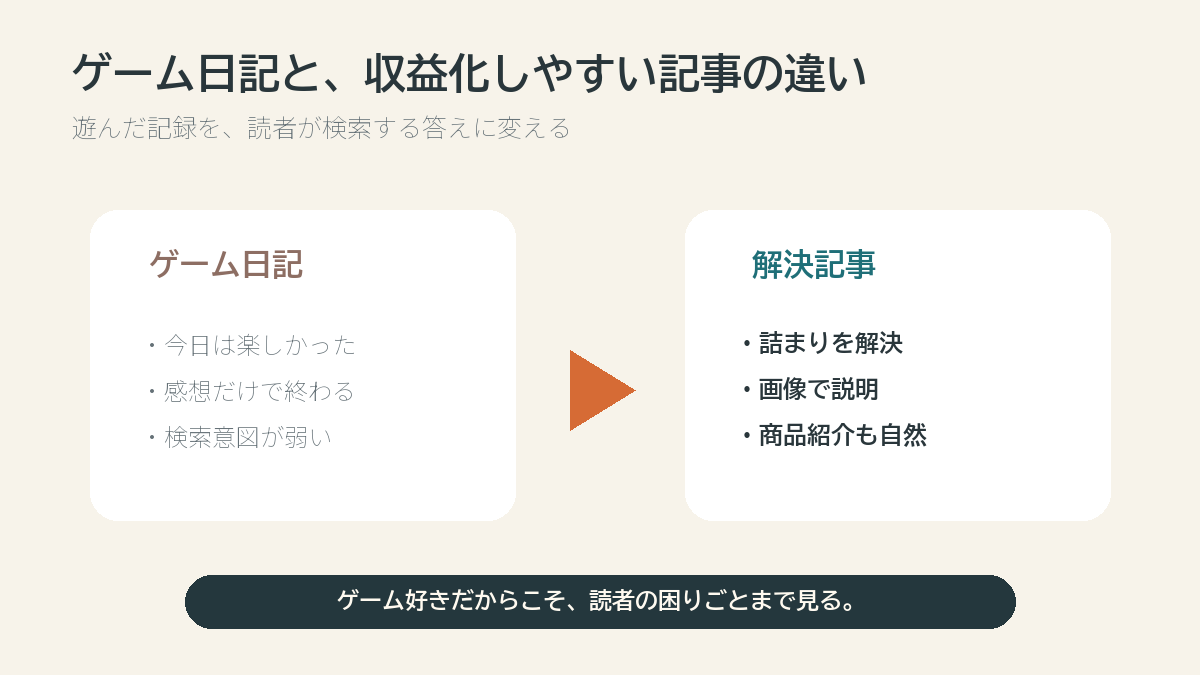 ゲーム日記と収益化しやすいゲーム記事の違いを説明する図解