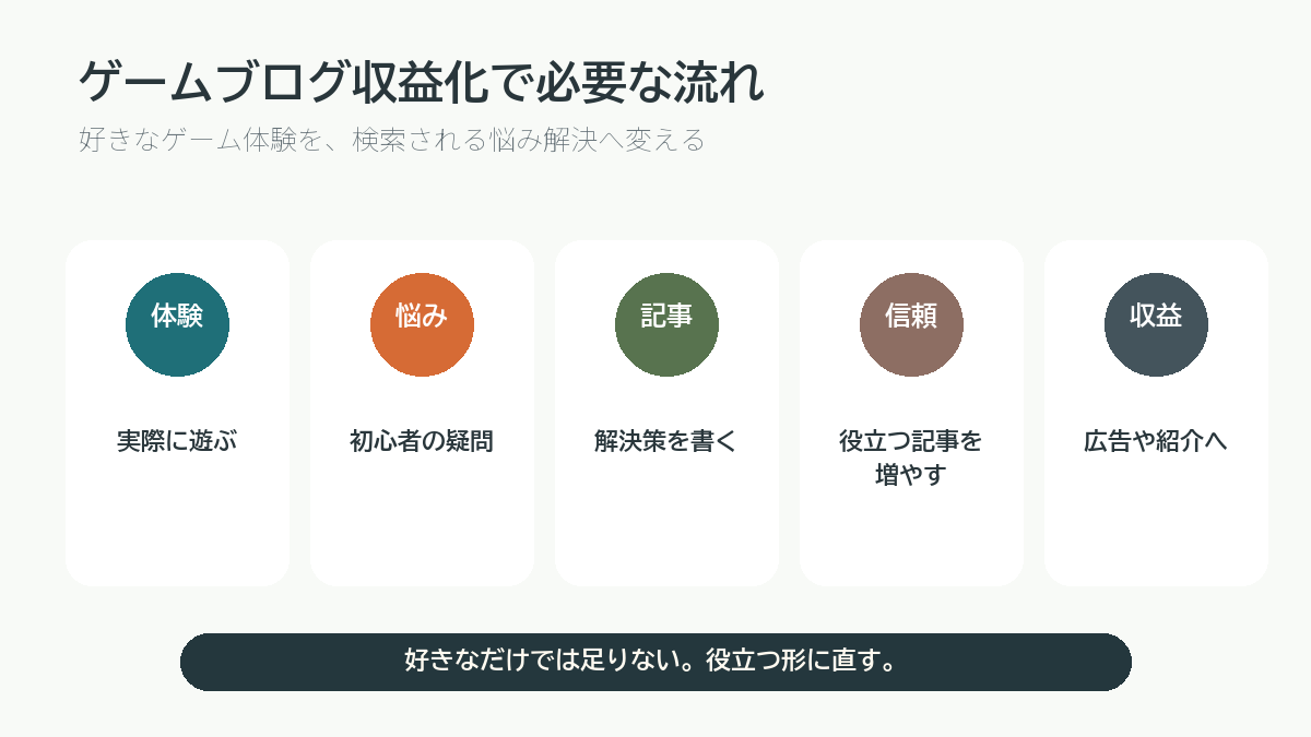 ゲームブログ収益化で必要な流れを説明する図解