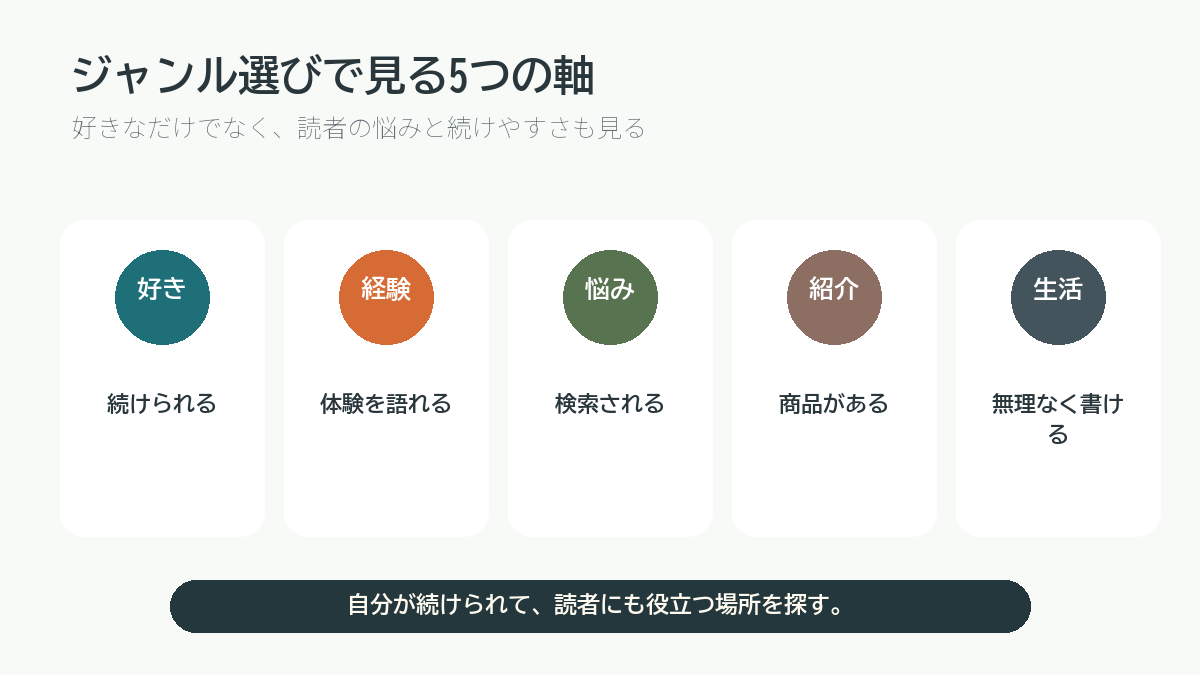 趣味ブログのジャンル選びで見る5つの軸を説明する図解