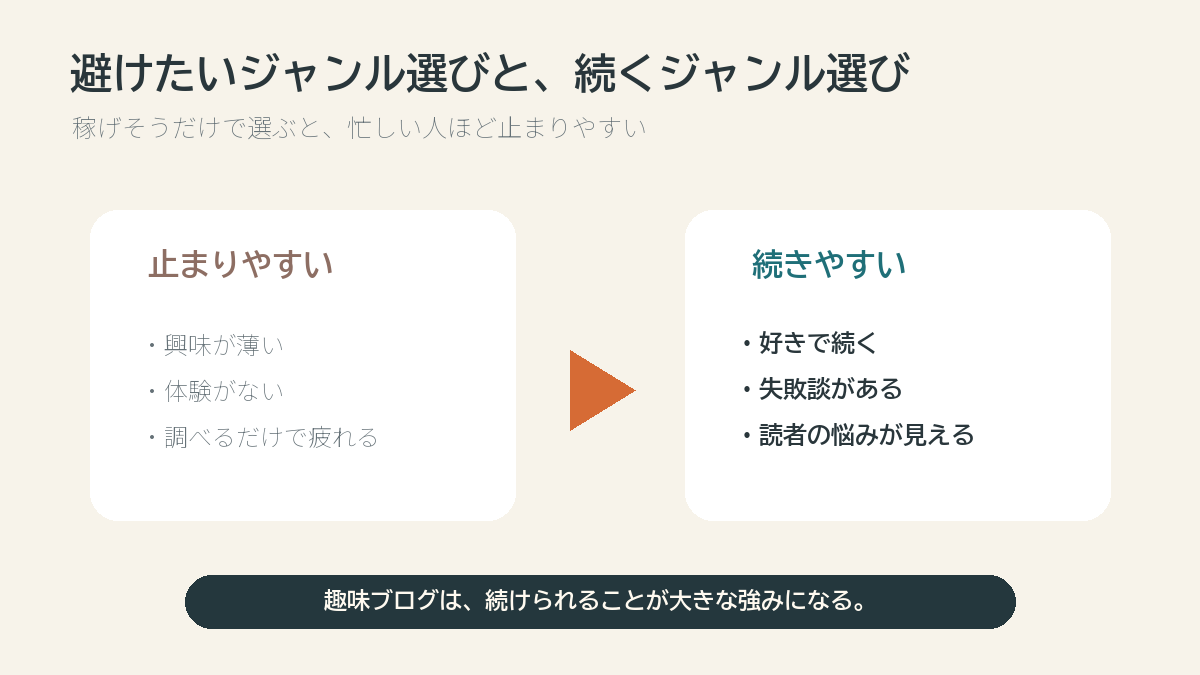 避けたいジャンル選びと続くジャンル選びの比較図