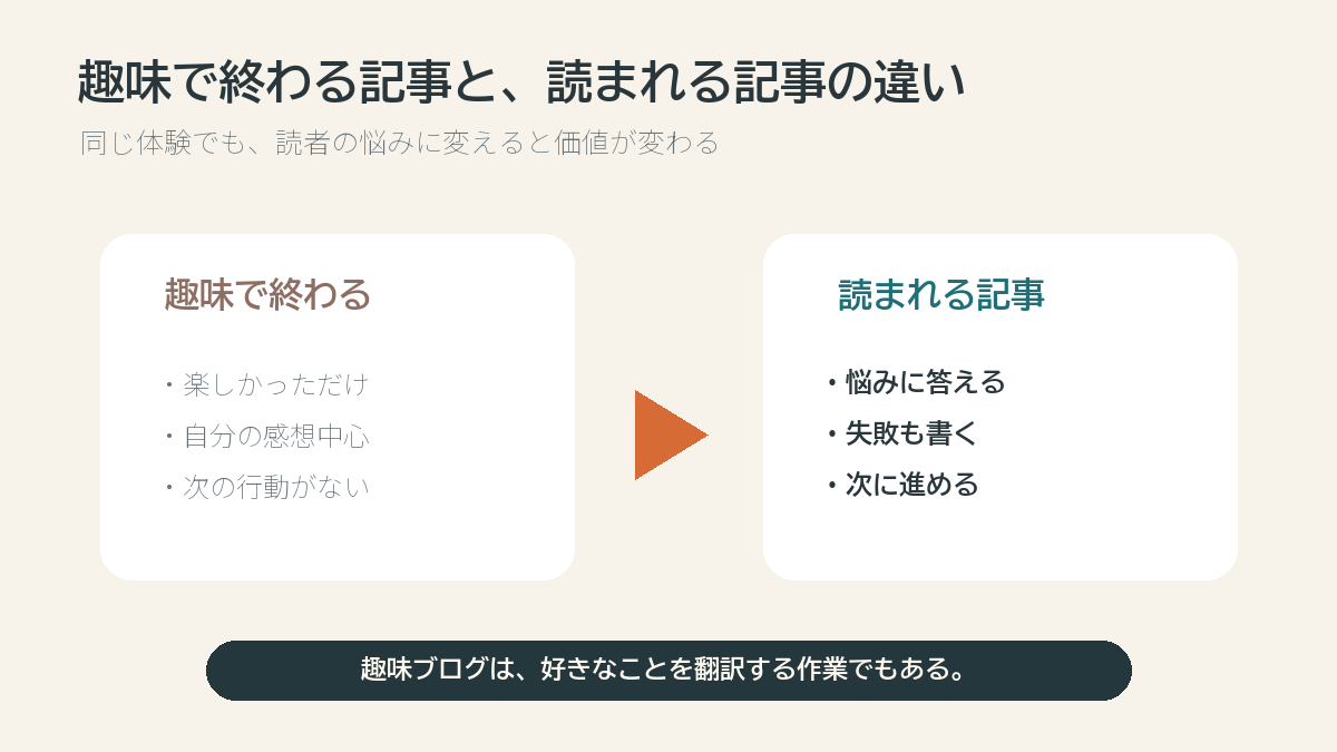 趣味で終わる記事と読まれる記事の違いを説明する図解