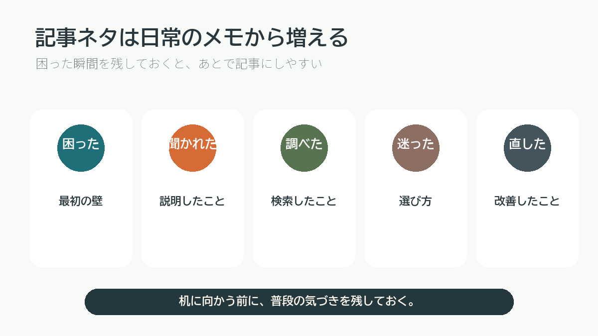 記事ネタは日常のメモから増えることを説明する図解