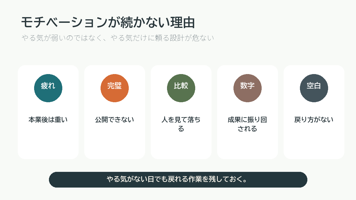 ブログのモチベーションが続かない理由を説明する図解