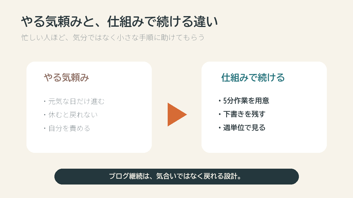 やる気頼みと仕組みで続ける違いを説明する図解