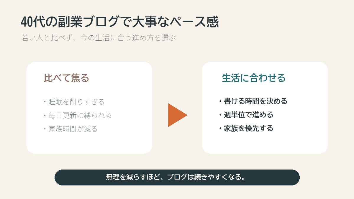 40代の副業ブログで大事なペース感を説明する図解