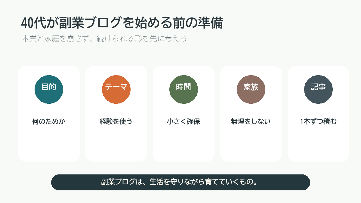 40代が副業ブログを始める前の準備を説明する図解