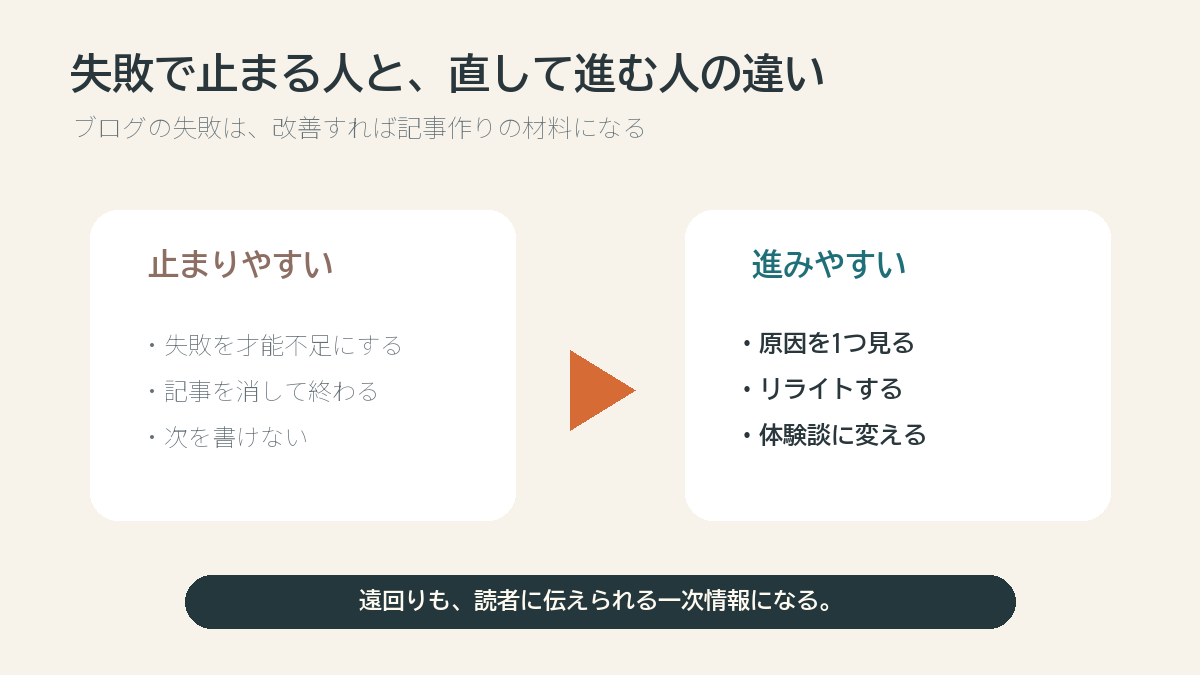 ブログの失敗を直して進む考え方を説明する図解