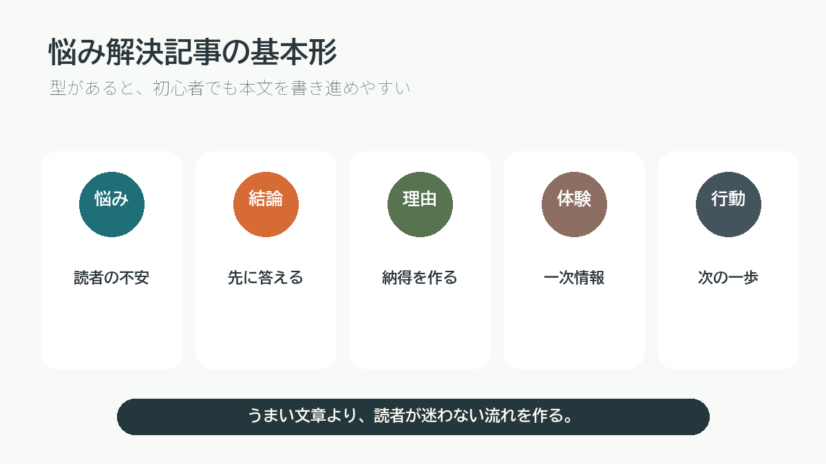 悩み解決記事の基本形を説明する図解