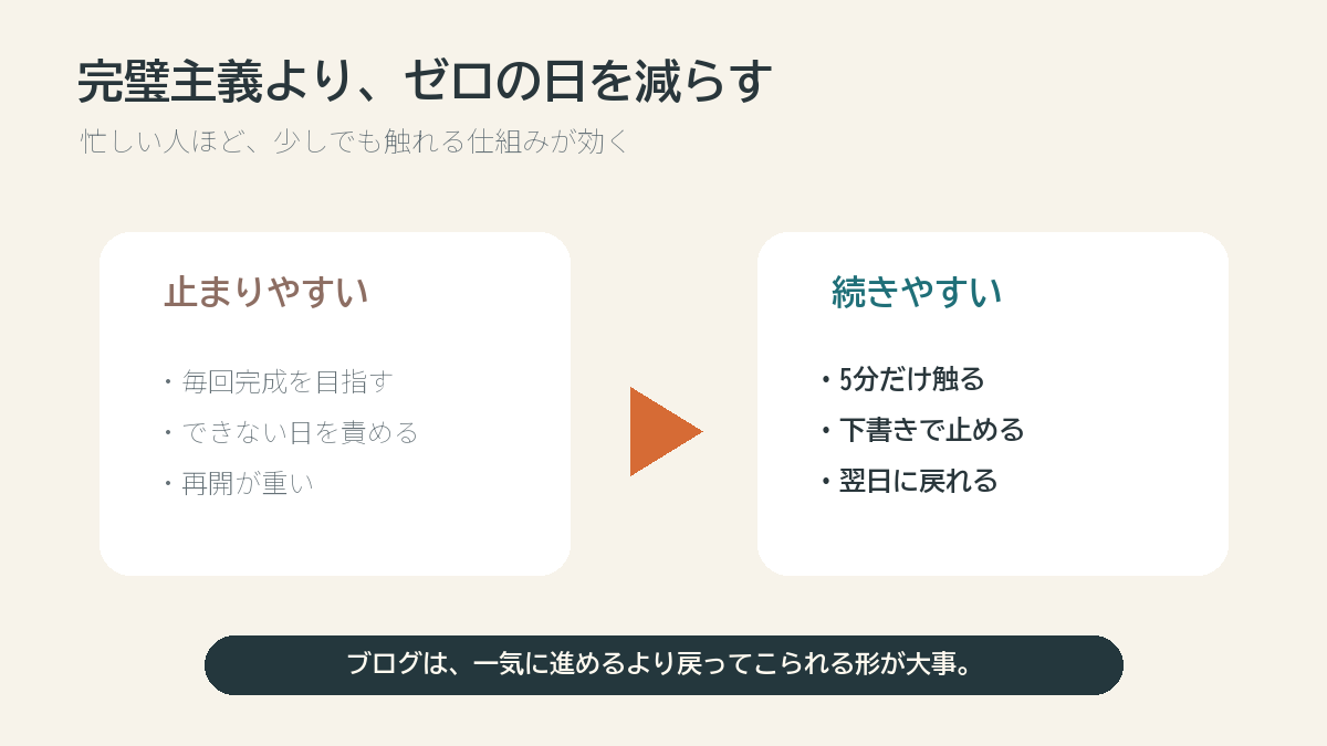 完璧主義よりゼロの日を減らす考え方を説明する図解