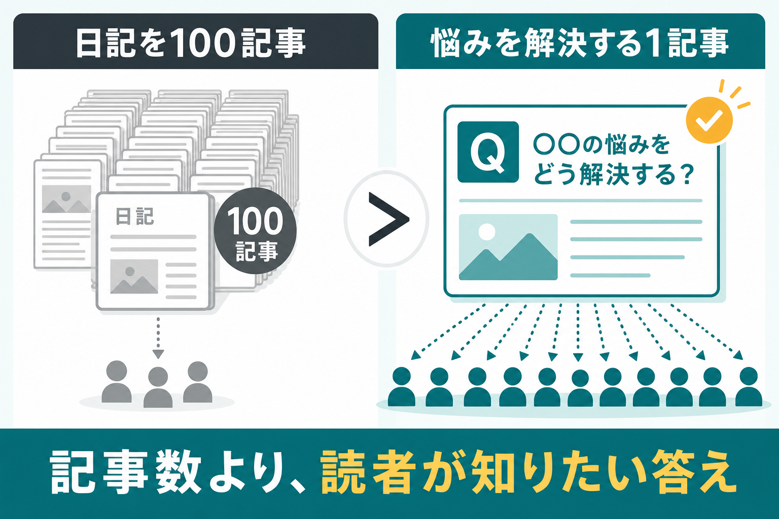 日記を100記事書く場合と読者の悩みを解決する1記事の違い