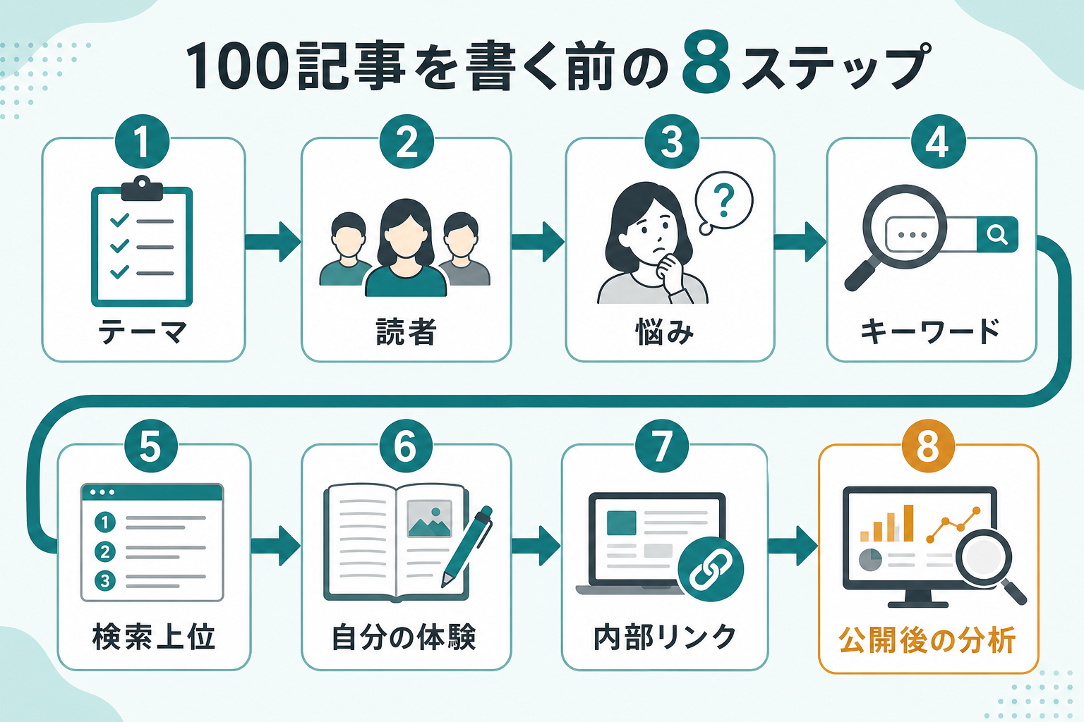 100記事を書く前に実践したい8つの記事作成ステップ
