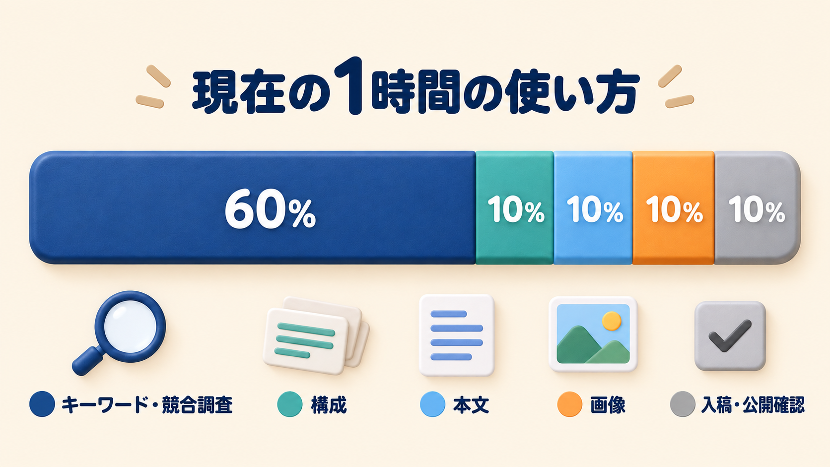 ブログ1記事の約1時間をキーワード競合調査6割と4つの工程各1割に分けた時間配分