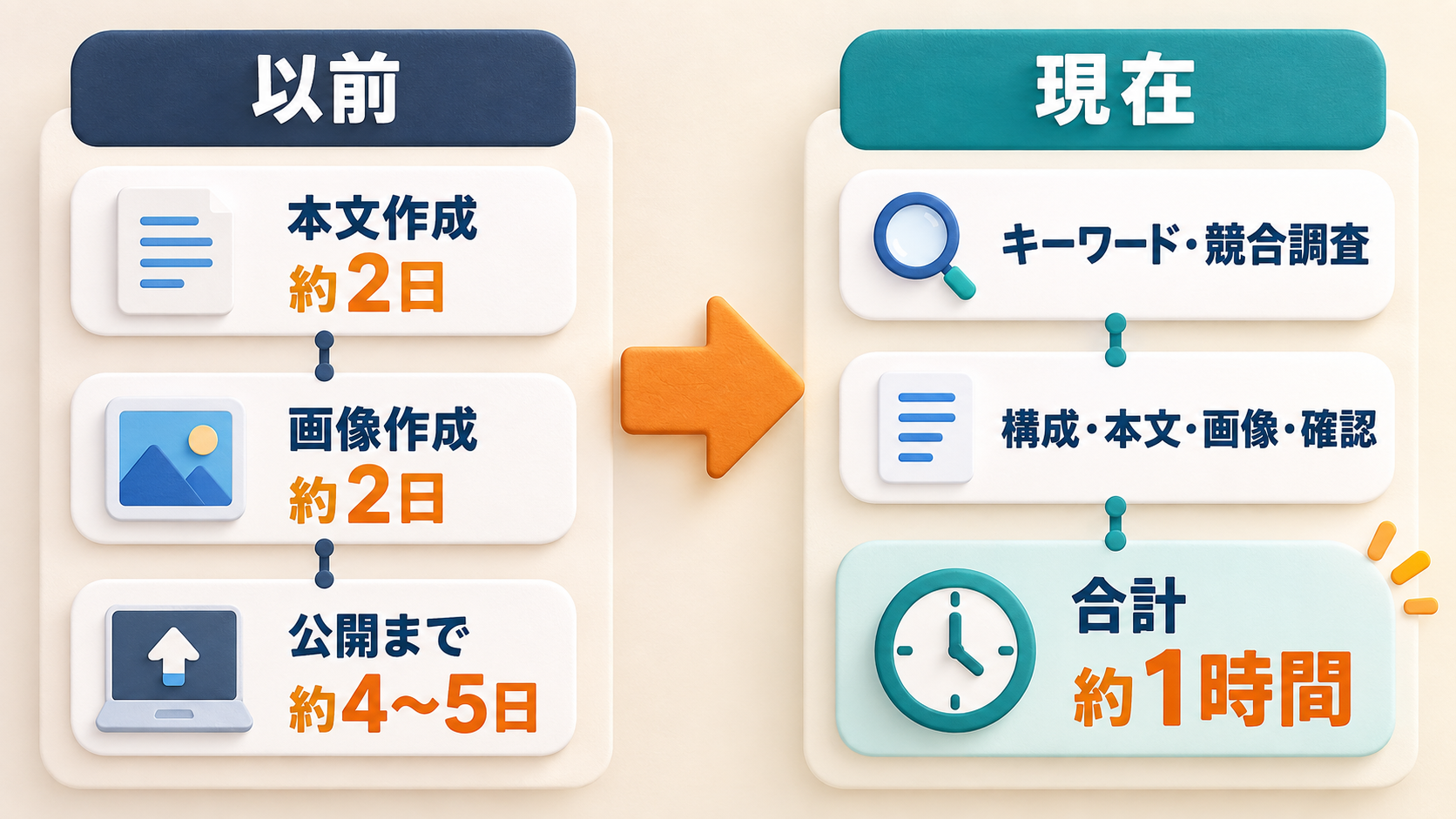 以前は本文と画像に約4日かかり現在は約1時間になったブログ記事作成時間の比較