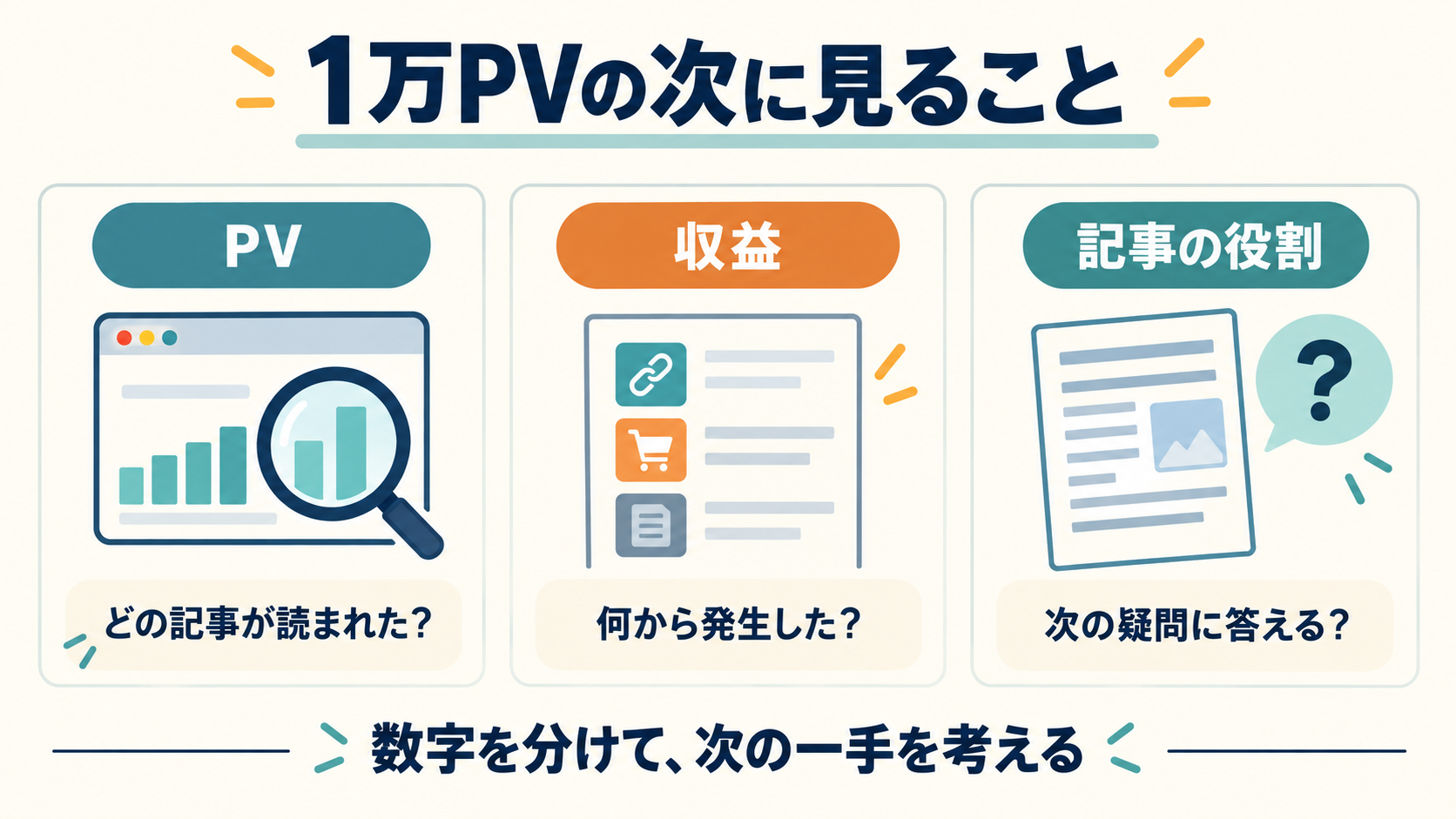 月間1万PVの次にPV・収益・記事の役割を分けて確認する図