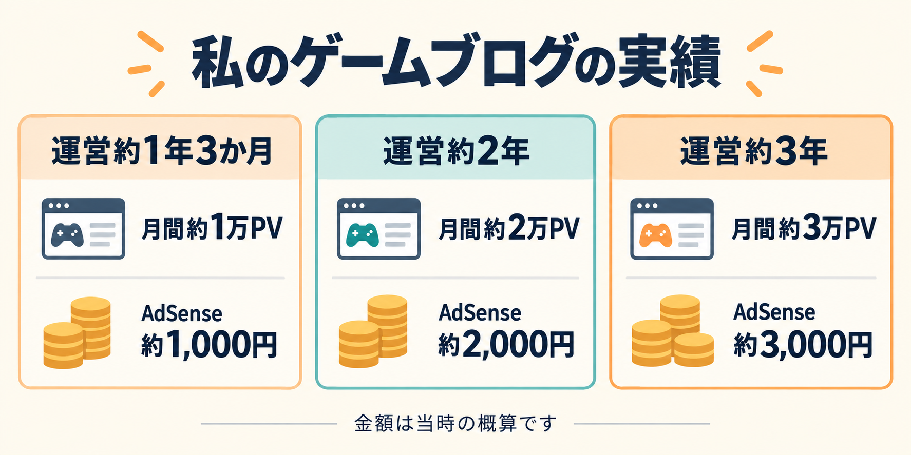 ゲームブログの月間約1万・2万・3万PVとAdSense収益の概算