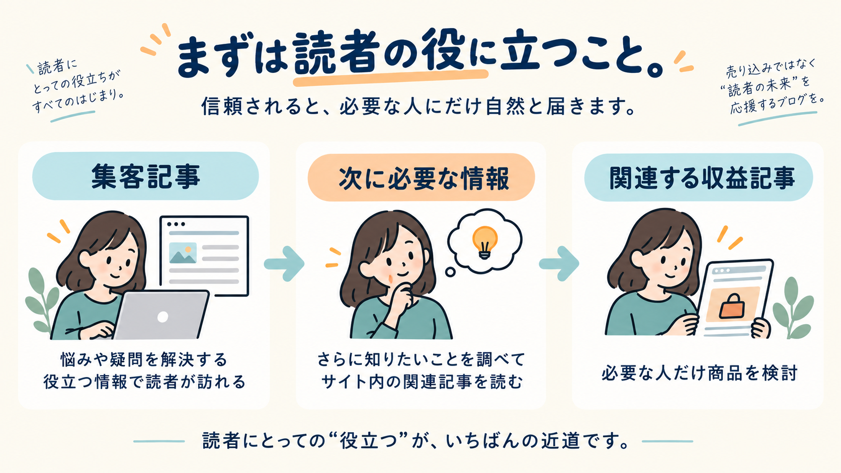 集客記事から読者の次の疑問を経て関連する収益記事へつなぐ図