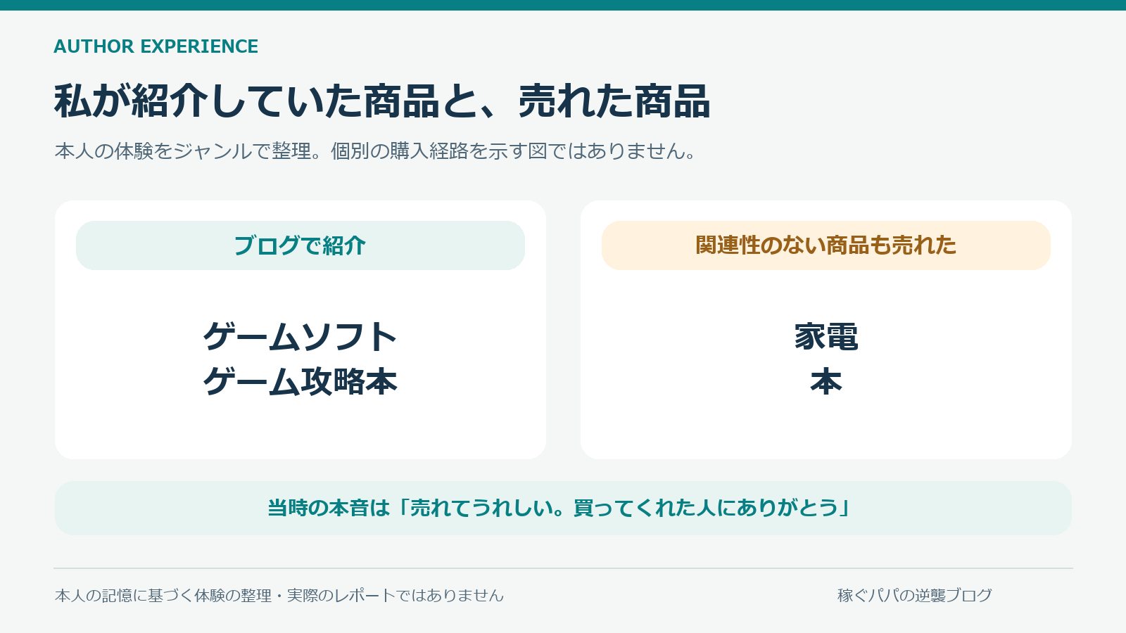 紹介していたゲームソフトや攻略本と、実際に売れた別ジャンルの家電や本を対比した体験の整理図