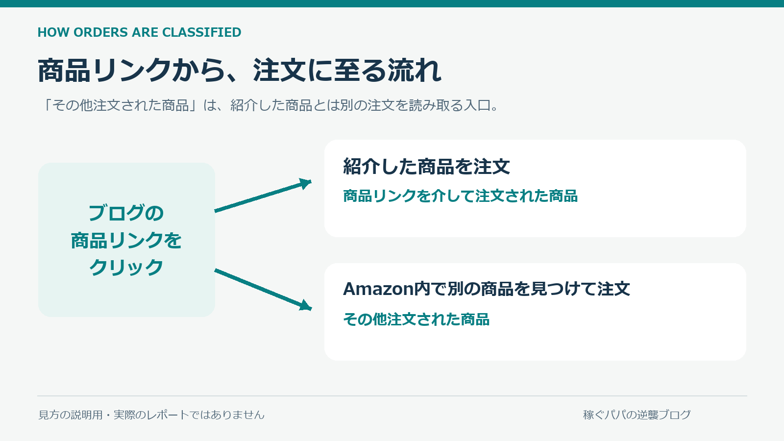 紹介した商品を注文する流れと、Amazon内で別の商品を見つけて注文する流れを分けた説明図