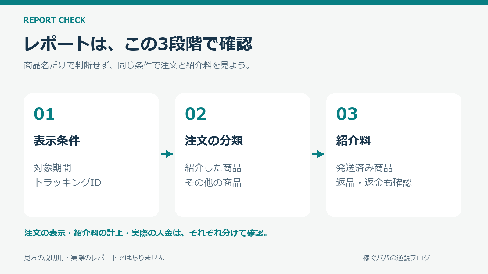 対象期間とトラッキングID、注文の分類、発送済み商品と紹介料を順番に確認する図