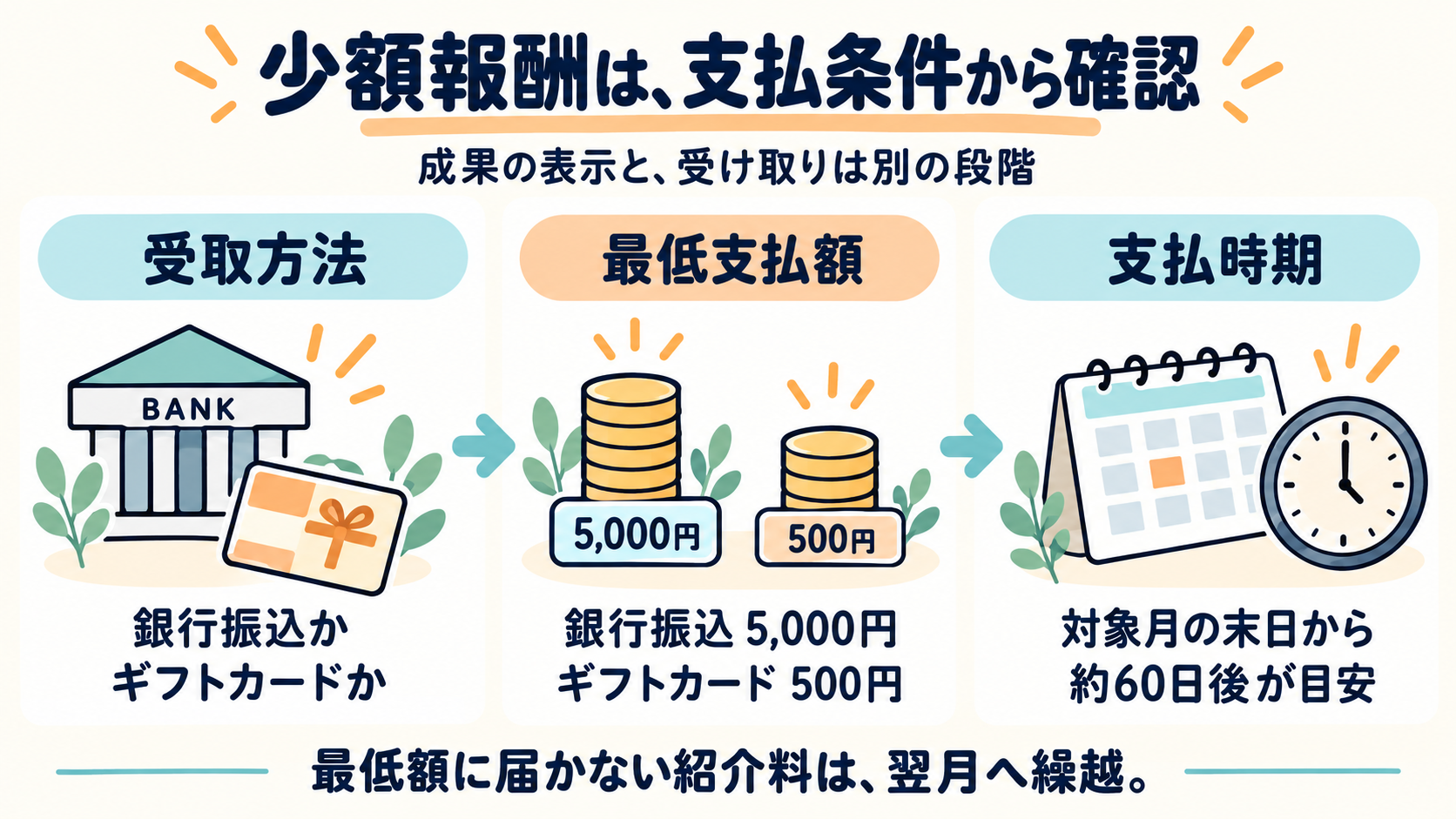 少額報酬の受取方法、銀行振込5,000円とギフトカード500円の最低支払額、支払時期を確認する図解