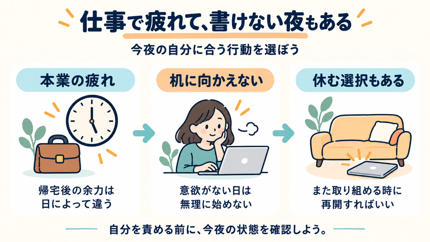 仕事で疲れて、書けない夜もあるを、見出し・説明付きの3つのカードでまとめた図解