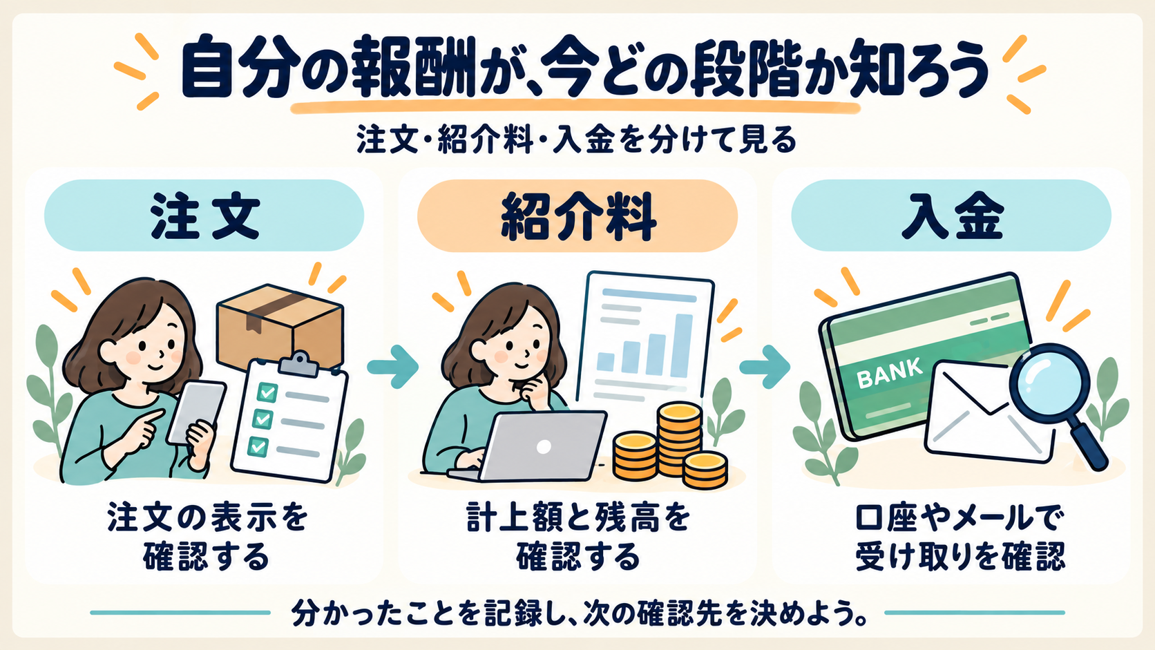 注文、紹介料、入金の3段階を分け、確認できたことを記録する図解