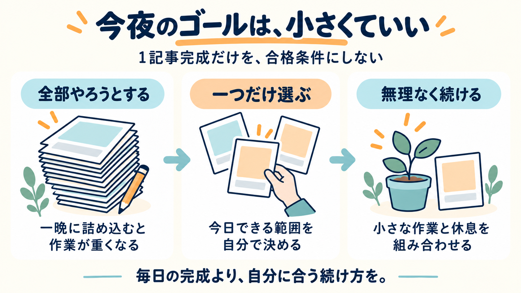 今夜のゴールは、小さくていいを、見出し・説明付きの3つのカードでまとめた図解