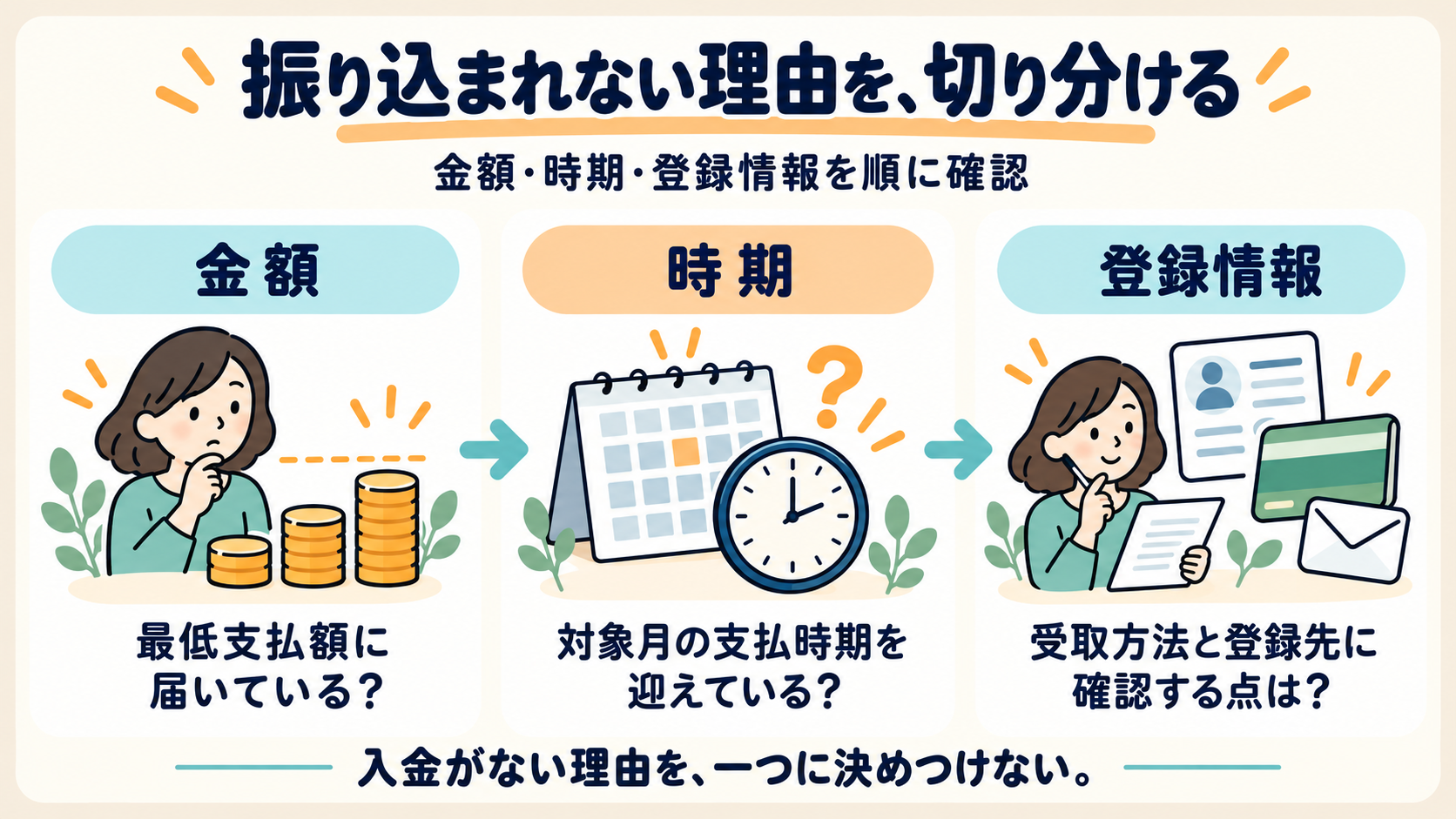 振り込まれない理由を、金額、支払時期、登録情報に分けて確認する図解