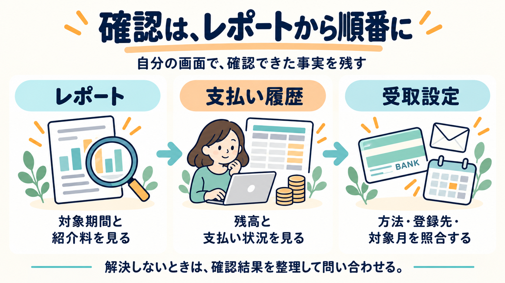 レポート、支払い履歴、受取設定の順に確認し、不明点は整理して問い合わせる図解