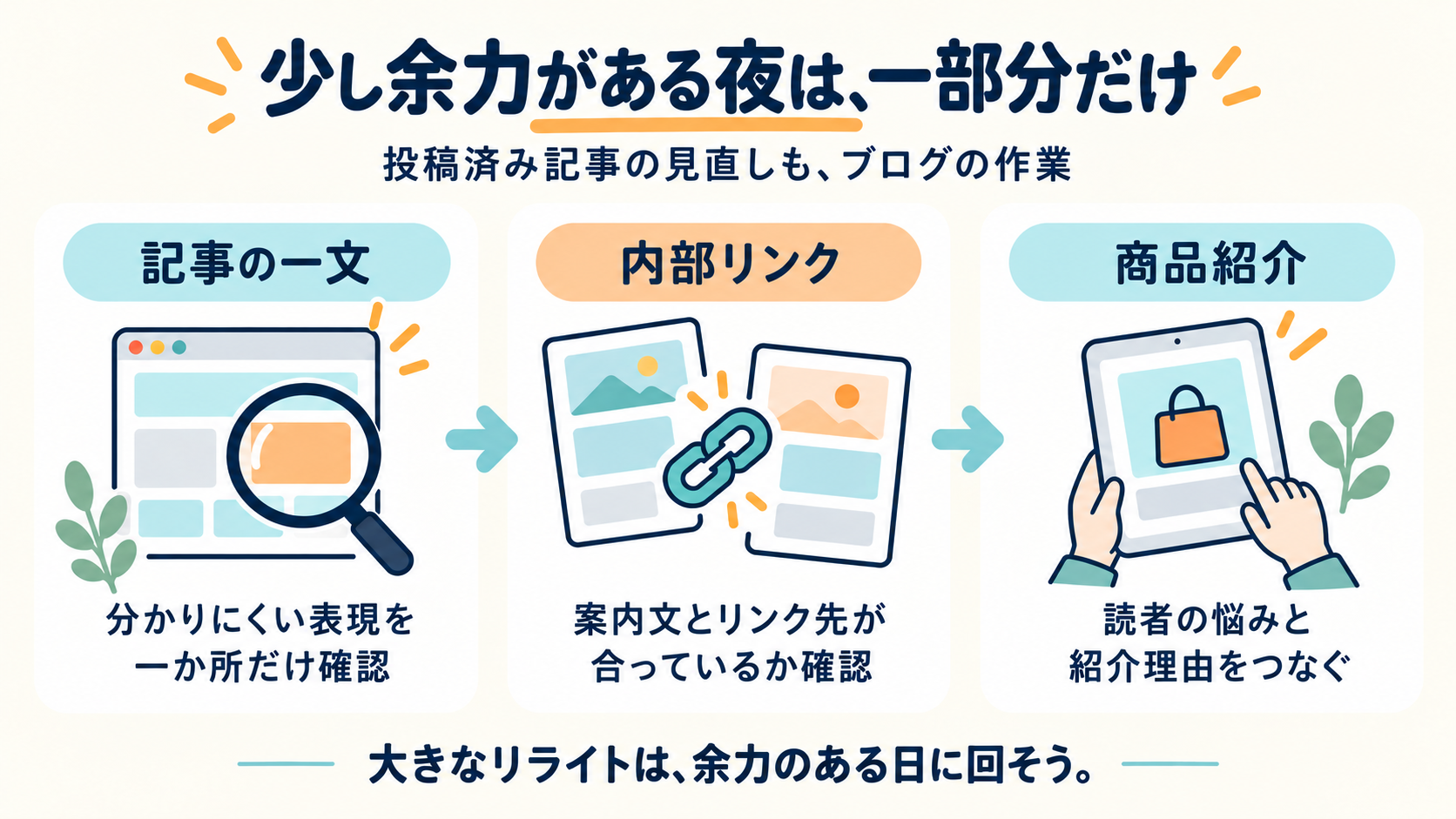 少し余力がある夜は、一部分だけを、見出し・説明付きの3つのカードでまとめた図解