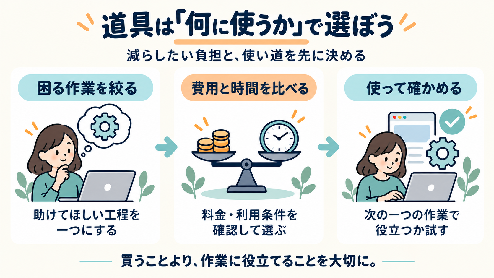 道具は「何に使うか」で選ぼうを、見出し・説明付きの3つのカードでまとめた図解