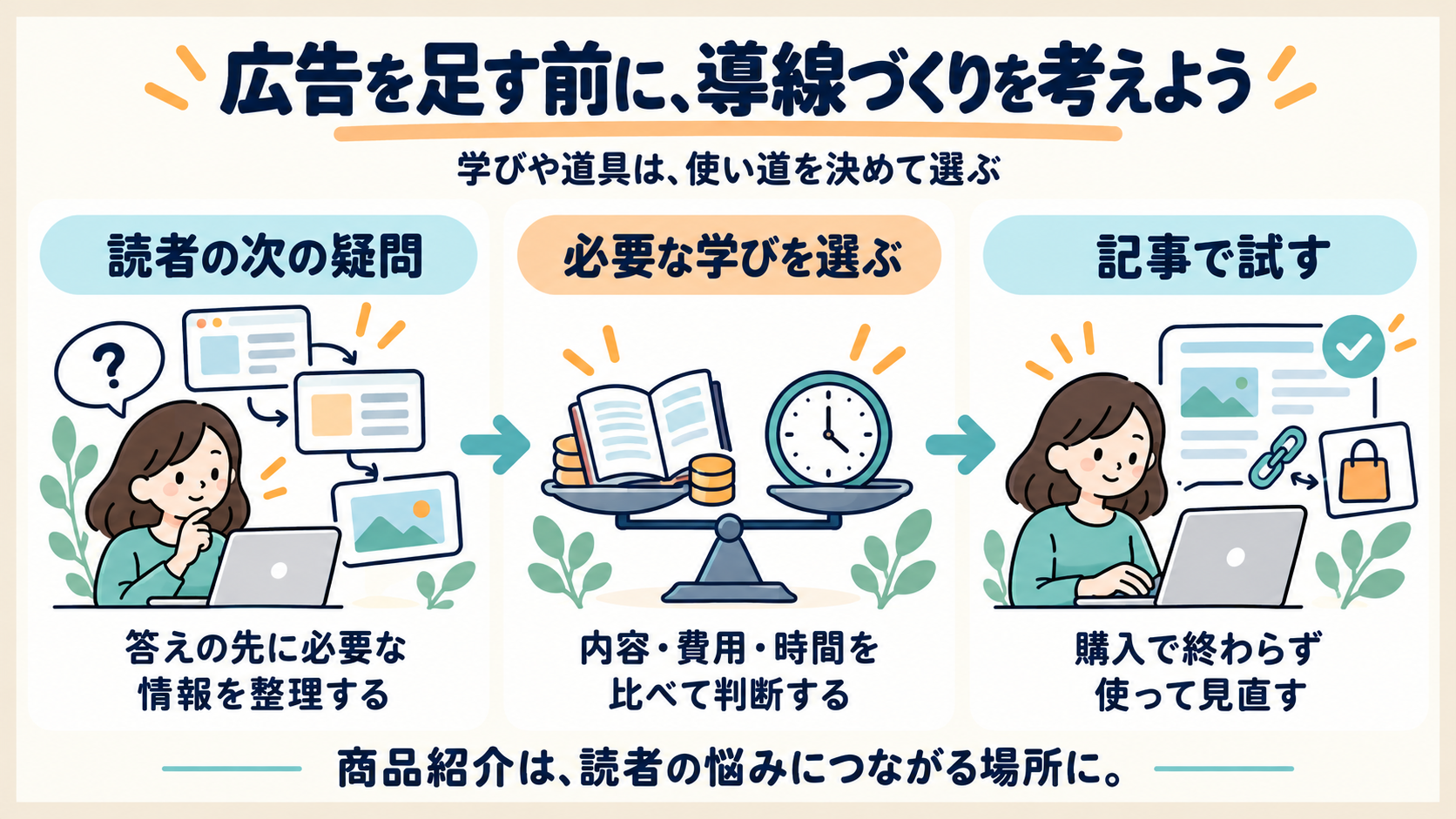 読者の次の疑問を整理し、学びの内容・費用・時間を比較して、記事で試す導線づくりの図解
