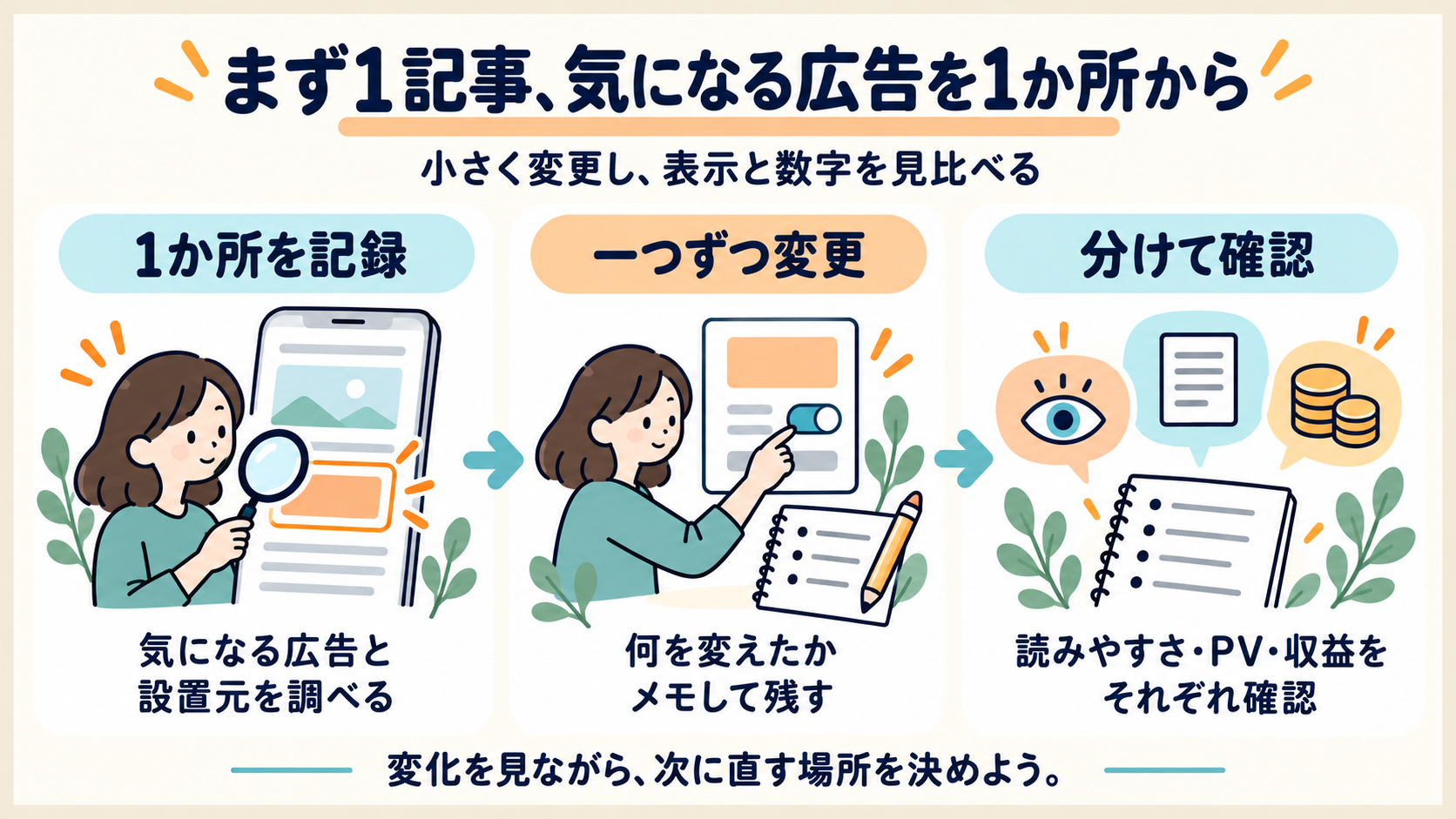 まず1記事で気になる広告を1か所記録し、一つずつ変更して、読みやすさ・PV・収益を分けて確認する図解
