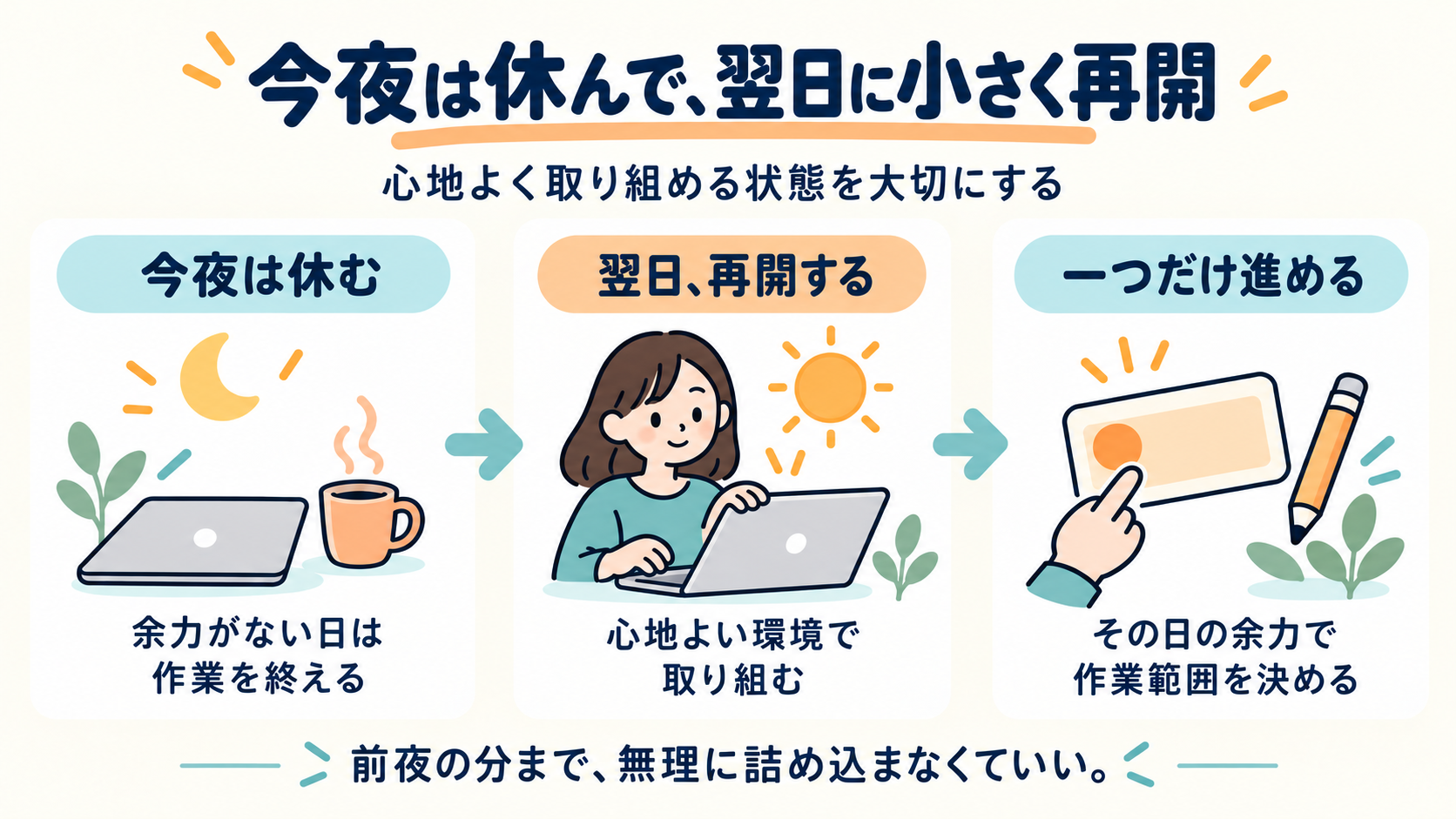 今夜は休んで、翌日に小さく再開を、見出し・説明付きの3つのカードでまとめた図解